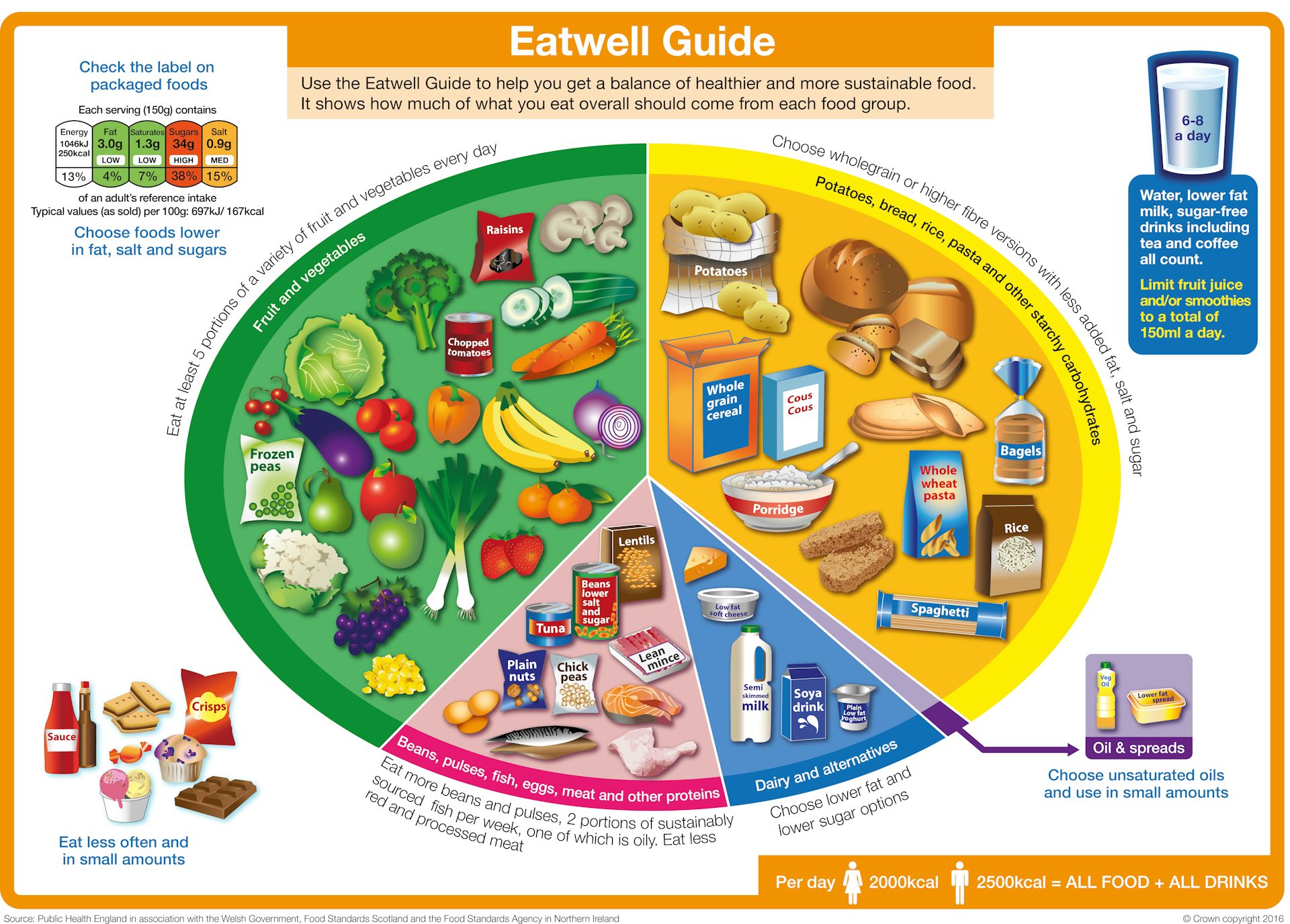 Food Nutrition Pie Chart