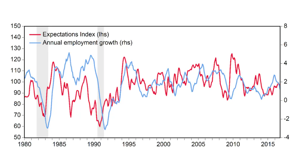 Australian Recessions Why and how do we measure what consumers feel?