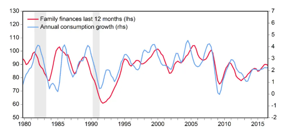 Australian Recessions Why and how do we measure what consumers feel?