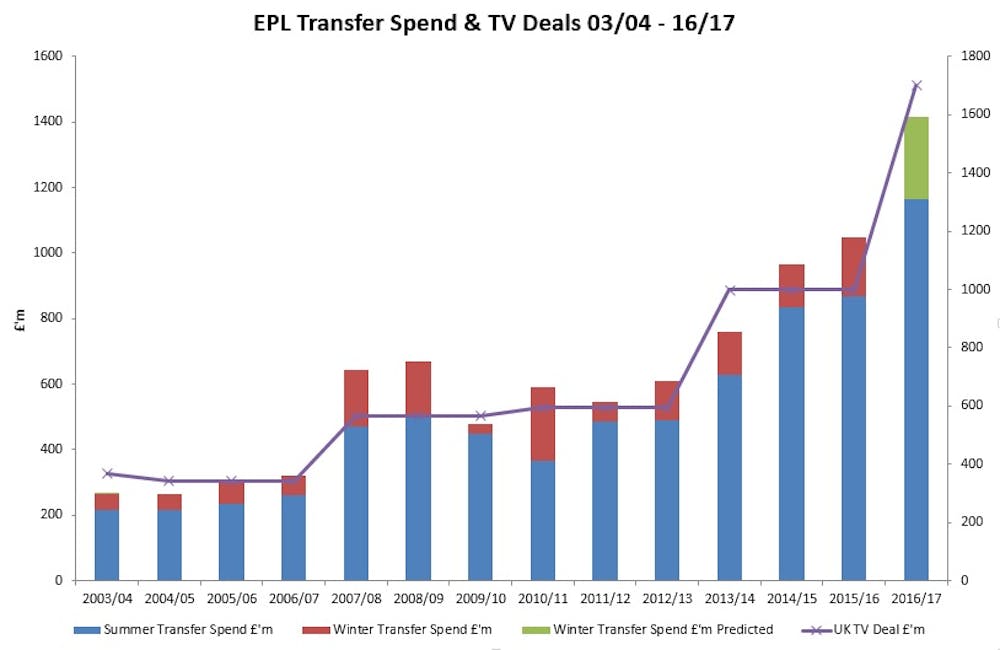 Prepare For A Record Breaking Premier League Transfer Window