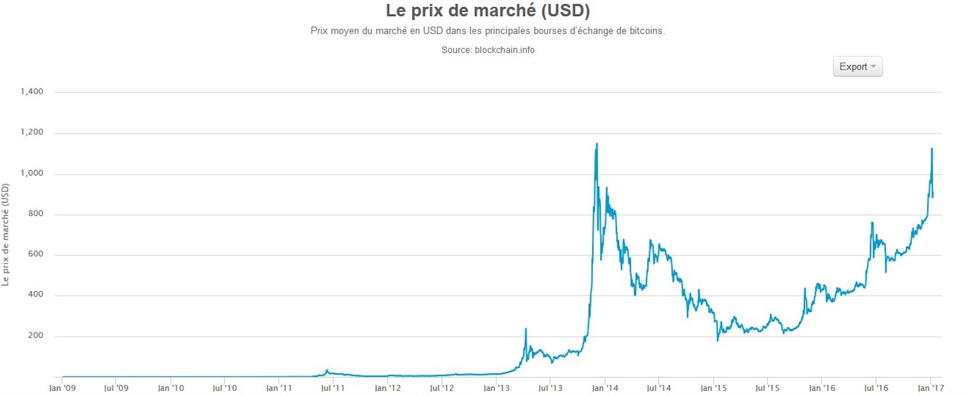 Bitcoin : Des Montants Record Et Après