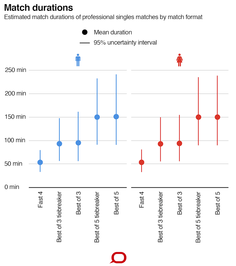 Shorter Or Longer Tennis Matches What S The Right Balance Shorter Or Longer Tennis Matches What S The Right Balance