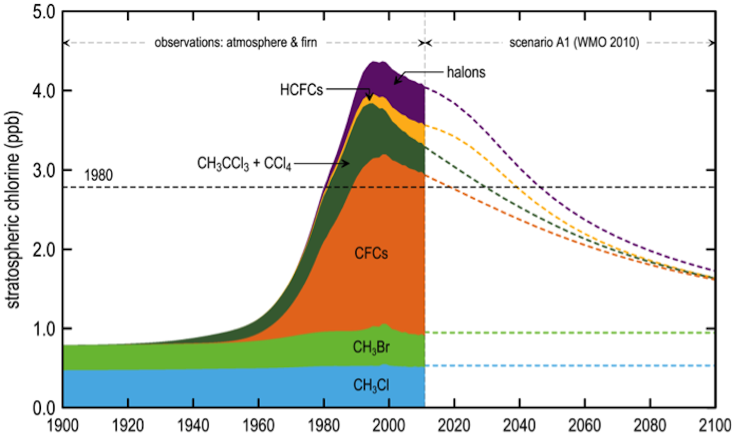 What are ozone depleting substances?