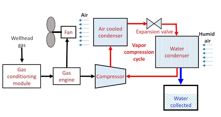 Harnessing natural gas to harvest water from the air might solve 2 big problems at once