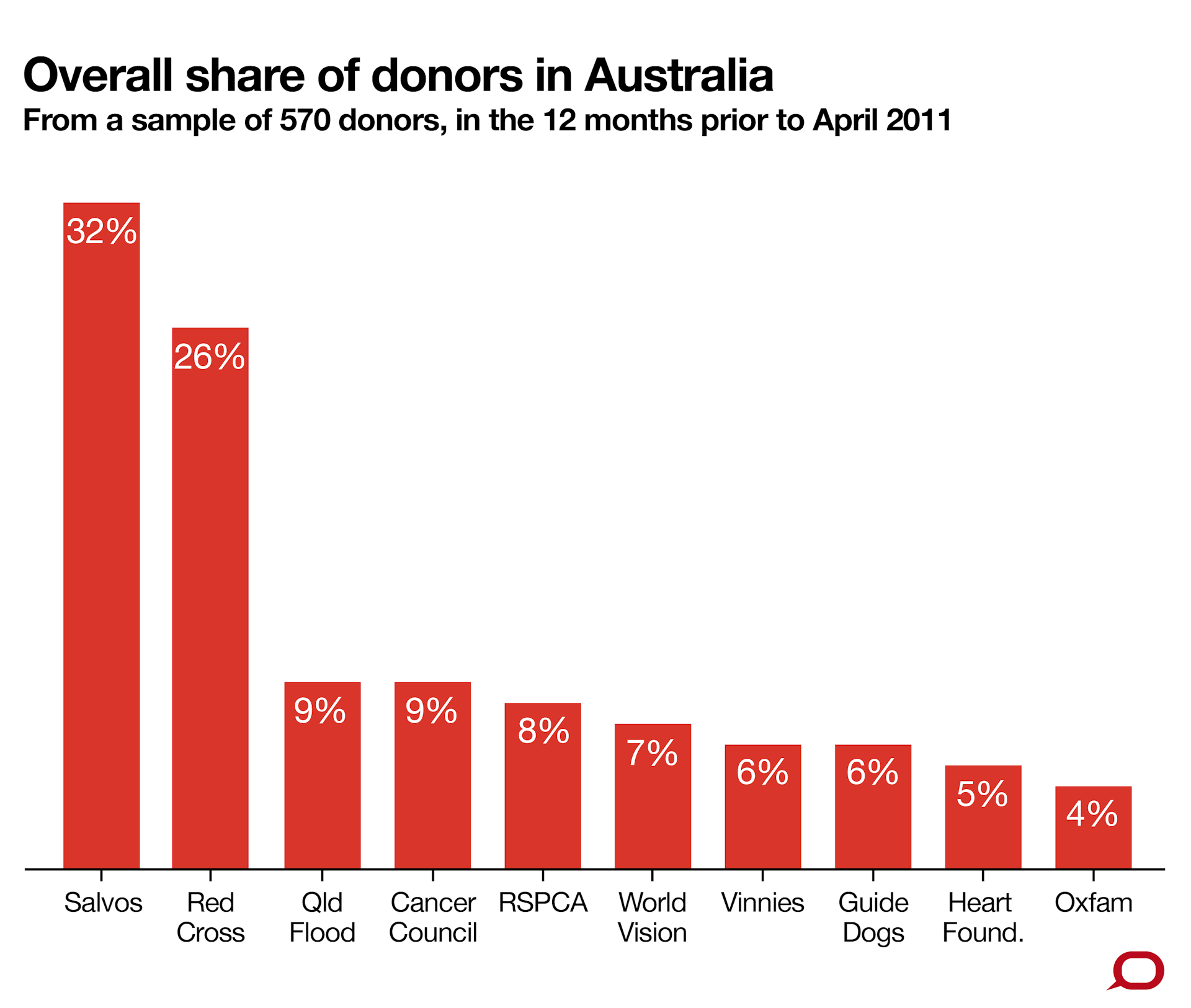 Charities Percentage Of Donation That Goes To Charity Chart