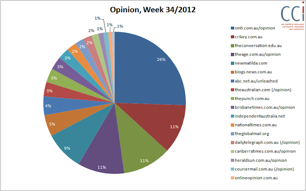 Australian Twitter News Index Sales Vs Abbott Data Retention American Idol
