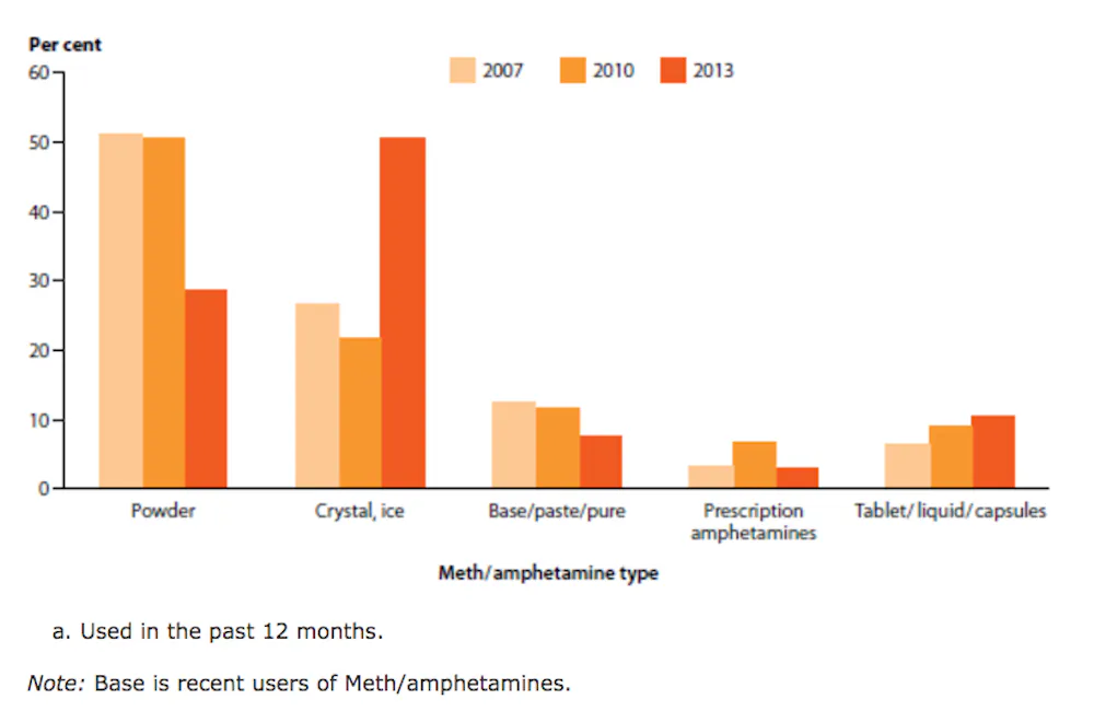 Methamphetamine Addiction Rates FactCheck: it’s true – Western Australia has the nation’s highest rate ...
