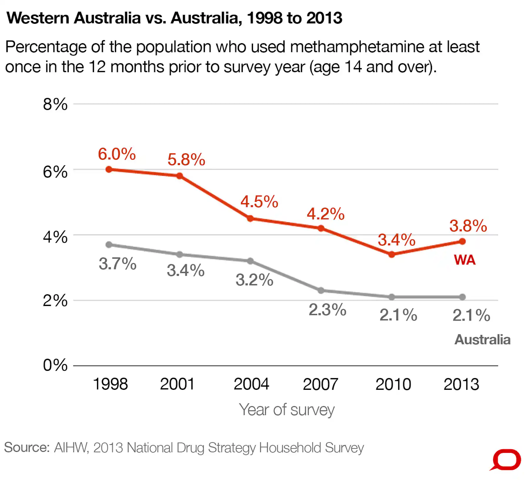 Methamphetamine Addiction Rates FactCheck: it's true – Western Australia has the nation's highest rate ...
