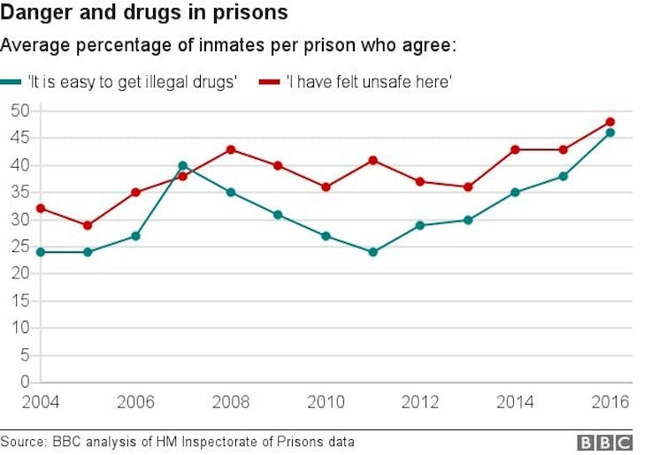 Graph shows a title of 'Danger and Drugs in Prisons' with a turquoise line showing the percentage of inmates who agree with the statement "it is easy to get illegal drugs" and a red line that shows inmates who agree with the statement "I have felt unsafe here". The graph covers from 2004 to 2016.