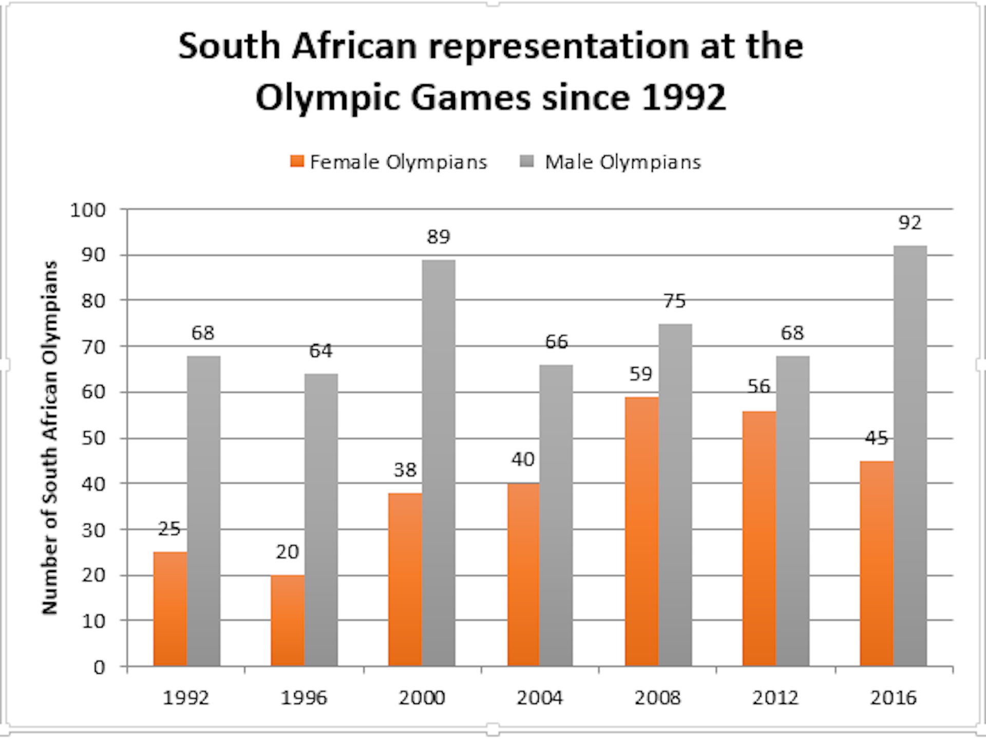 South Africa needs to do more to promote women in sports