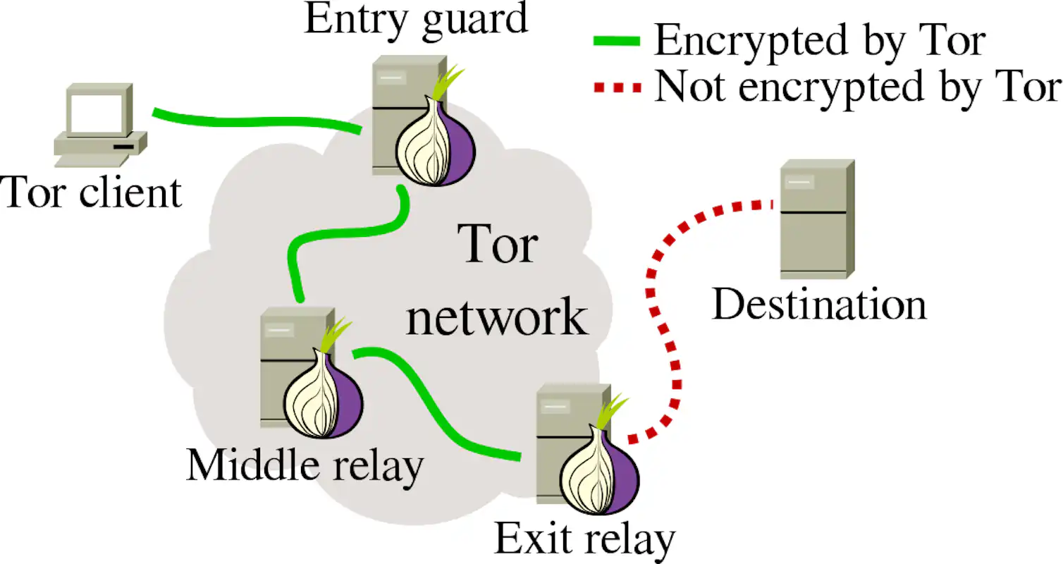 Tor Payload Tor upgrades to make anonymous publishing safer