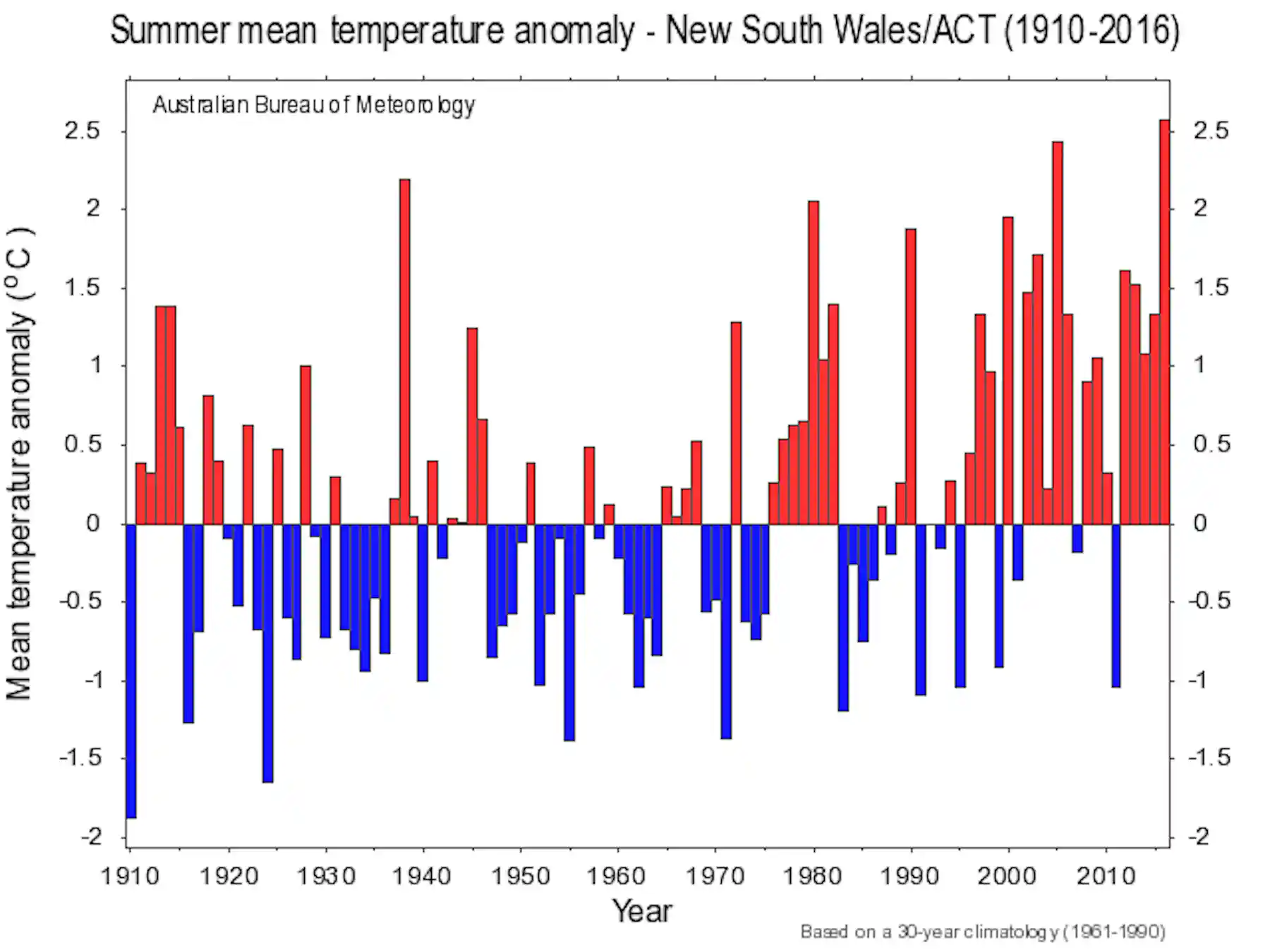 Climate change's signature was writ large on Australia's crazy summer
