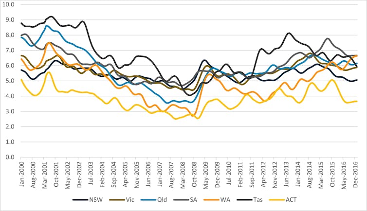 Factcheck Does Western Australia Have The Highest Unemployment In The Country