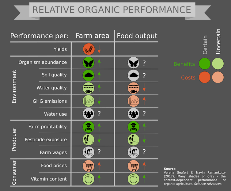 short essay on organic farming
