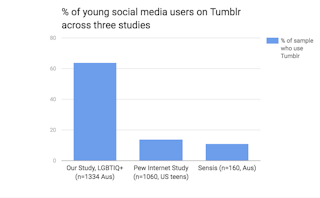 There S Something Queer About Tumblr