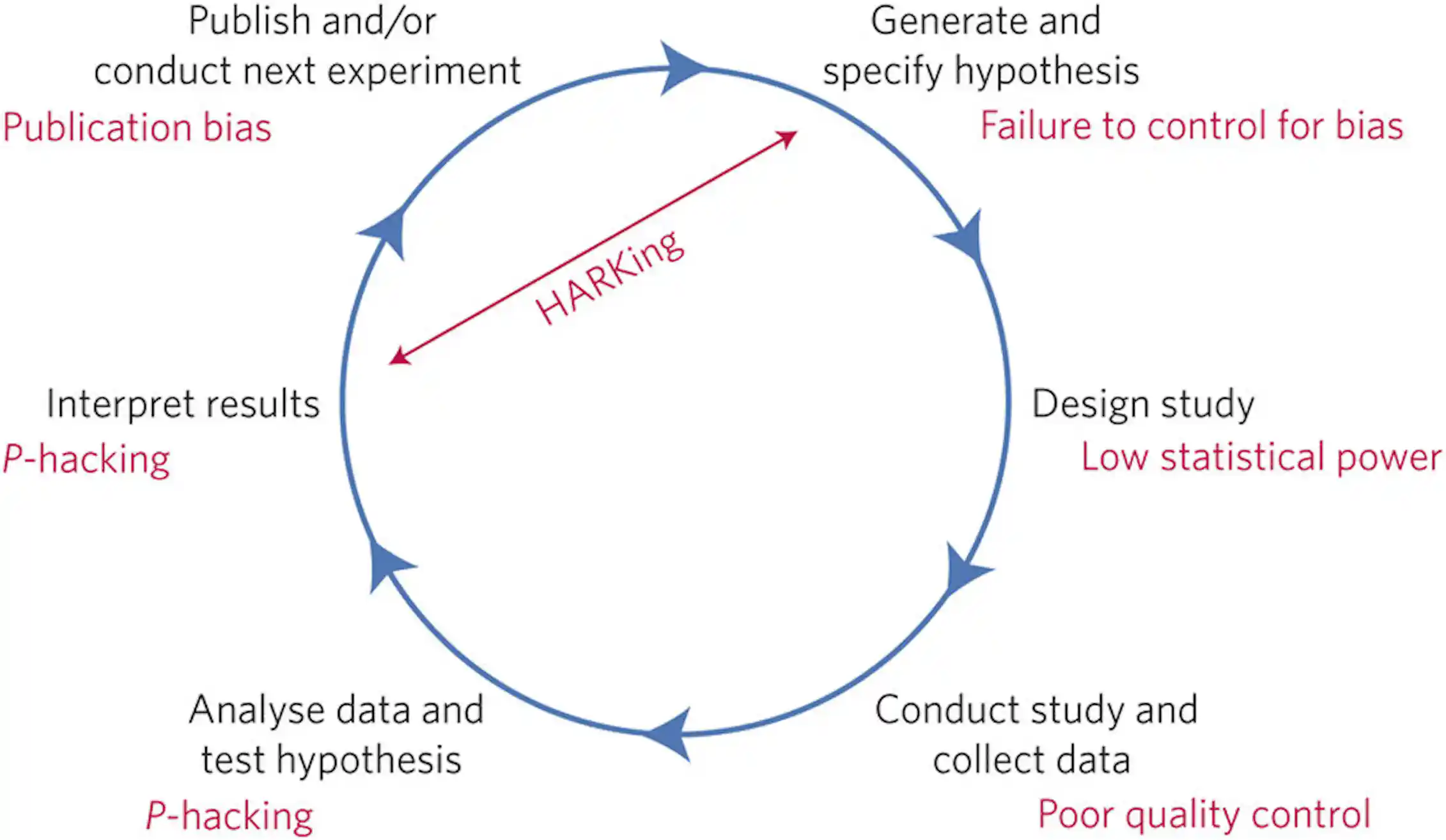 How we edit science part 2: significance testing, p-hacking and peer review