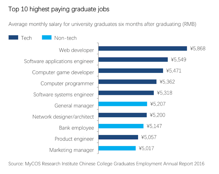 High was salary. High salary job. Higher salary. Highly paid jobs. My salary is High.