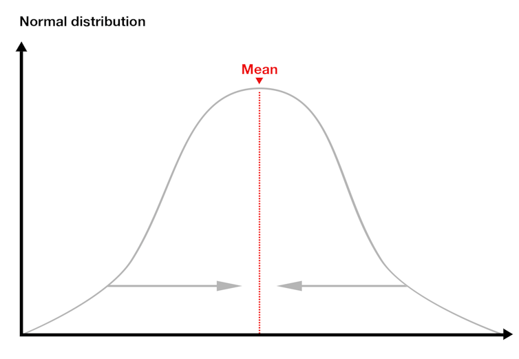 Regression to the mean, or why perfection rarely lasts
