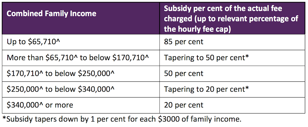 child-care-subsidy-table-district-of-parry-sound-social-services