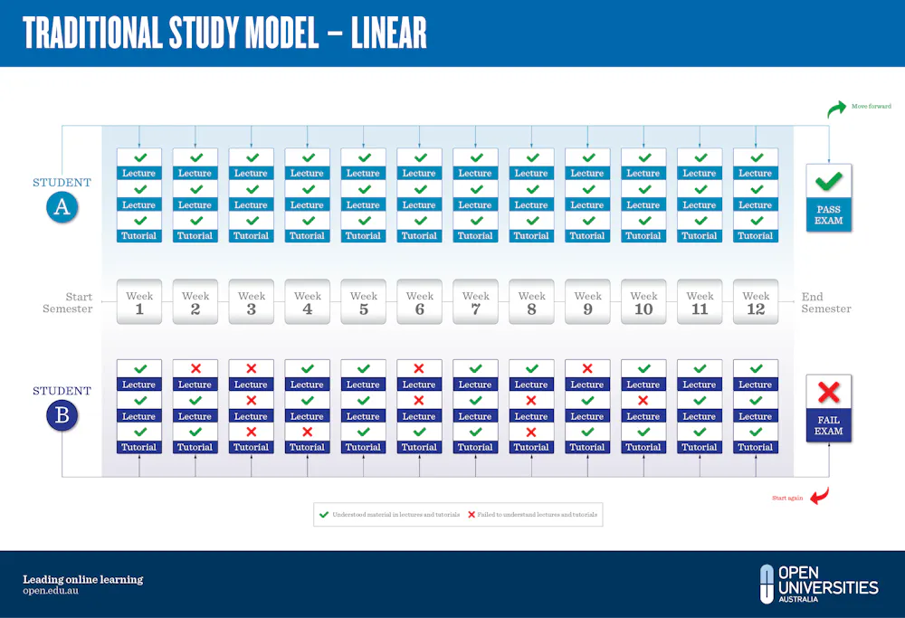 Radical rethink: how to design university courses in the online age