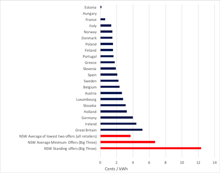 Comparing electricity prices NSW, Victoria, Queensland, South Australia