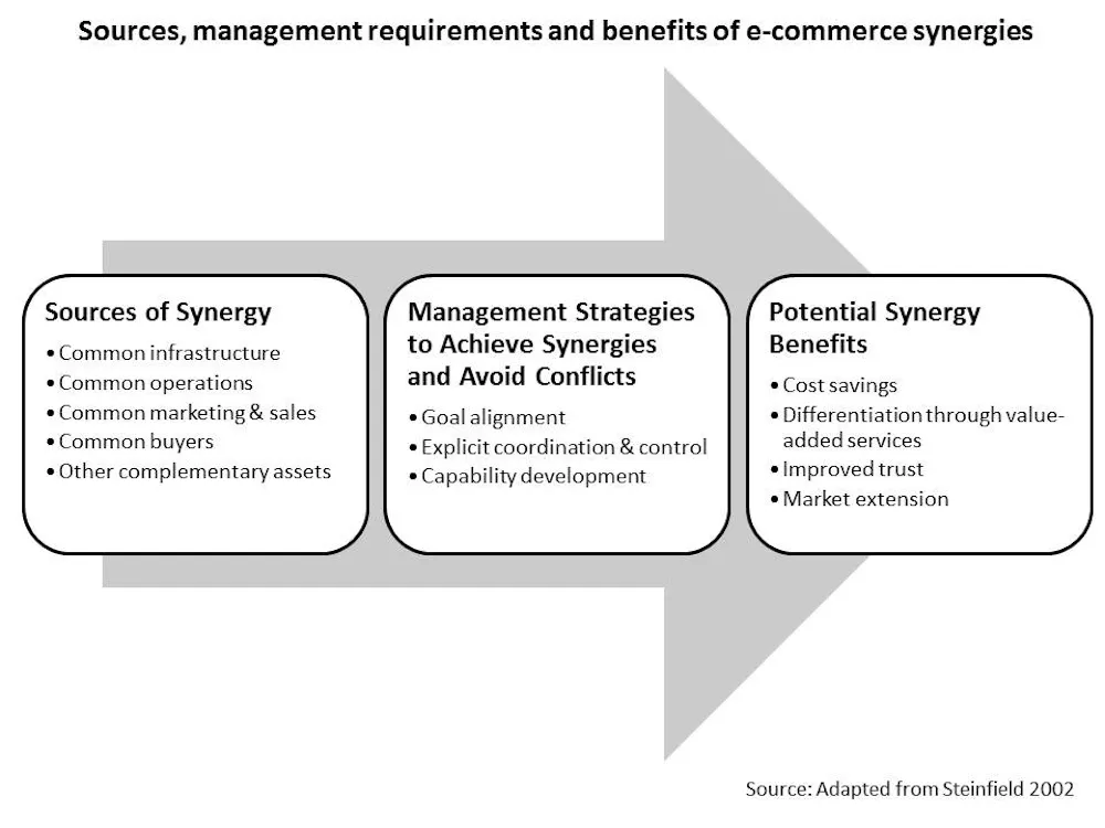 Developing An E Commerce Strategy For Small Firms