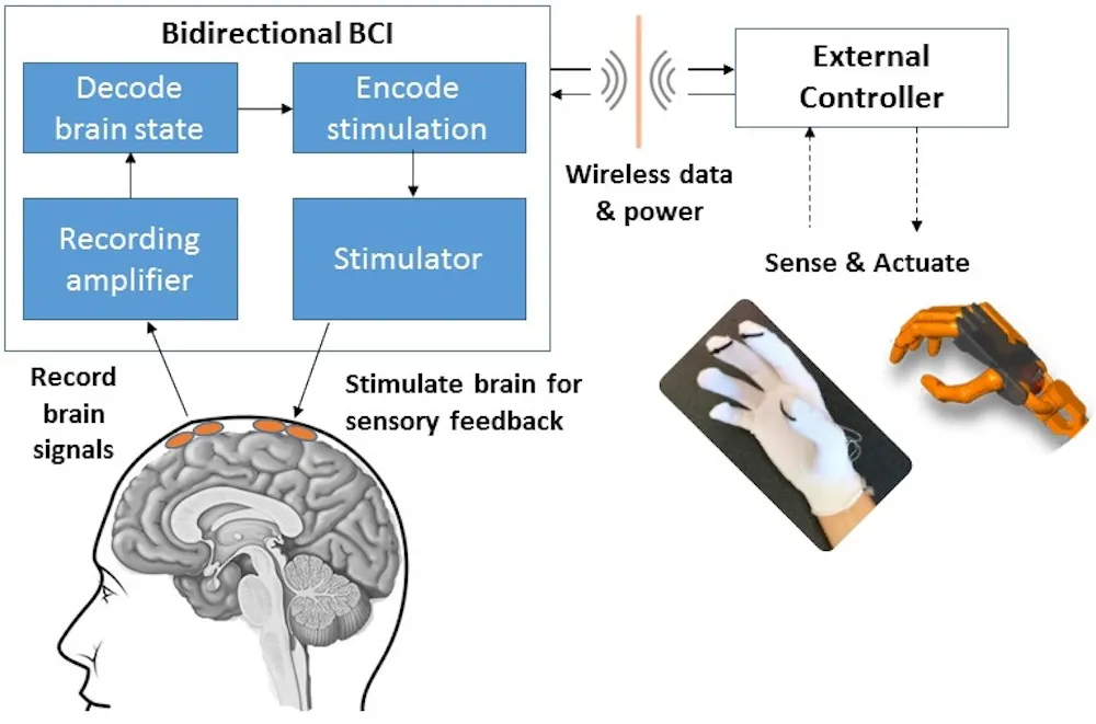 Melding mind and machine: How close are we?
