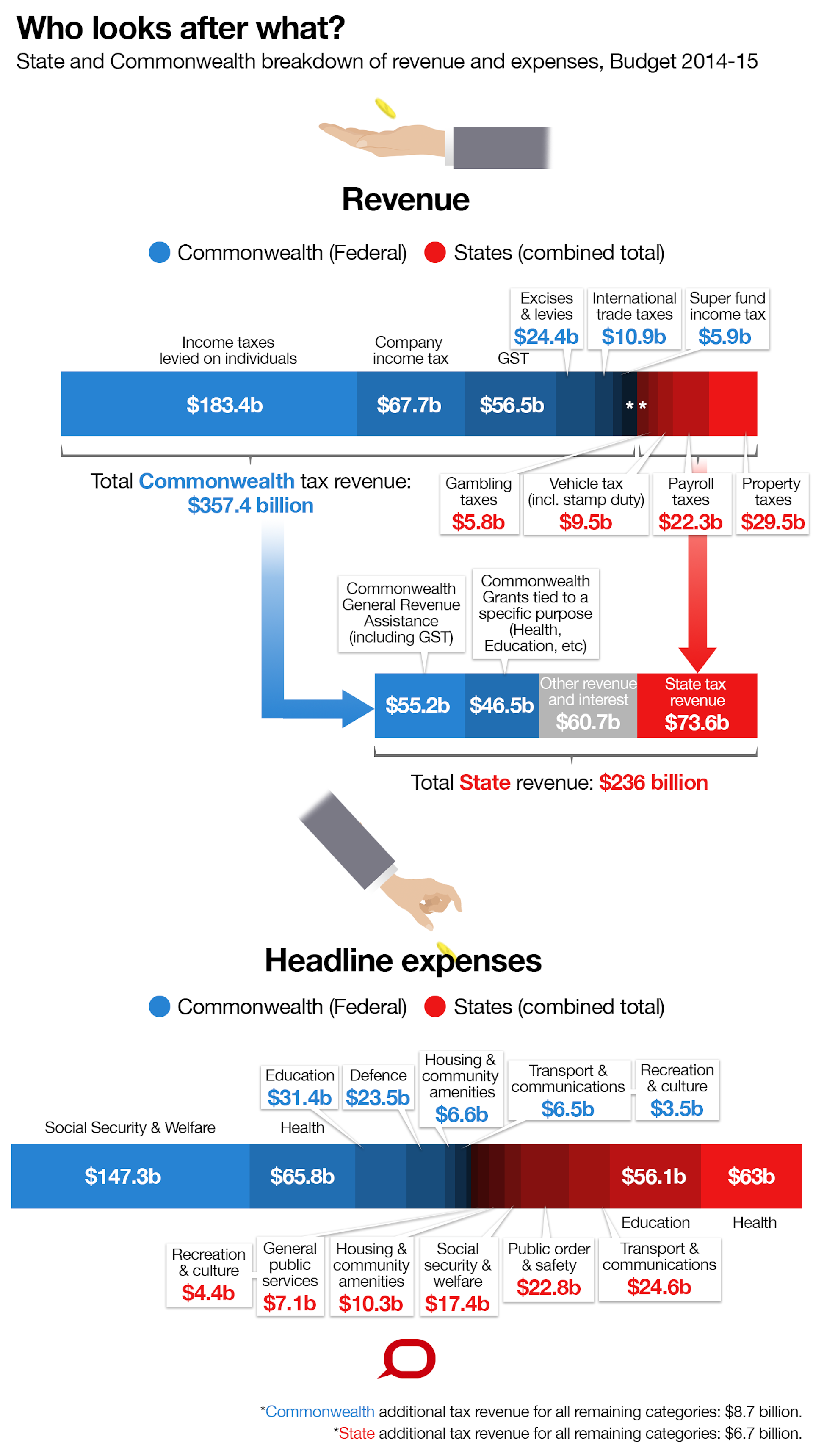 Budget Explainer: The Federal-state Battle For Funding