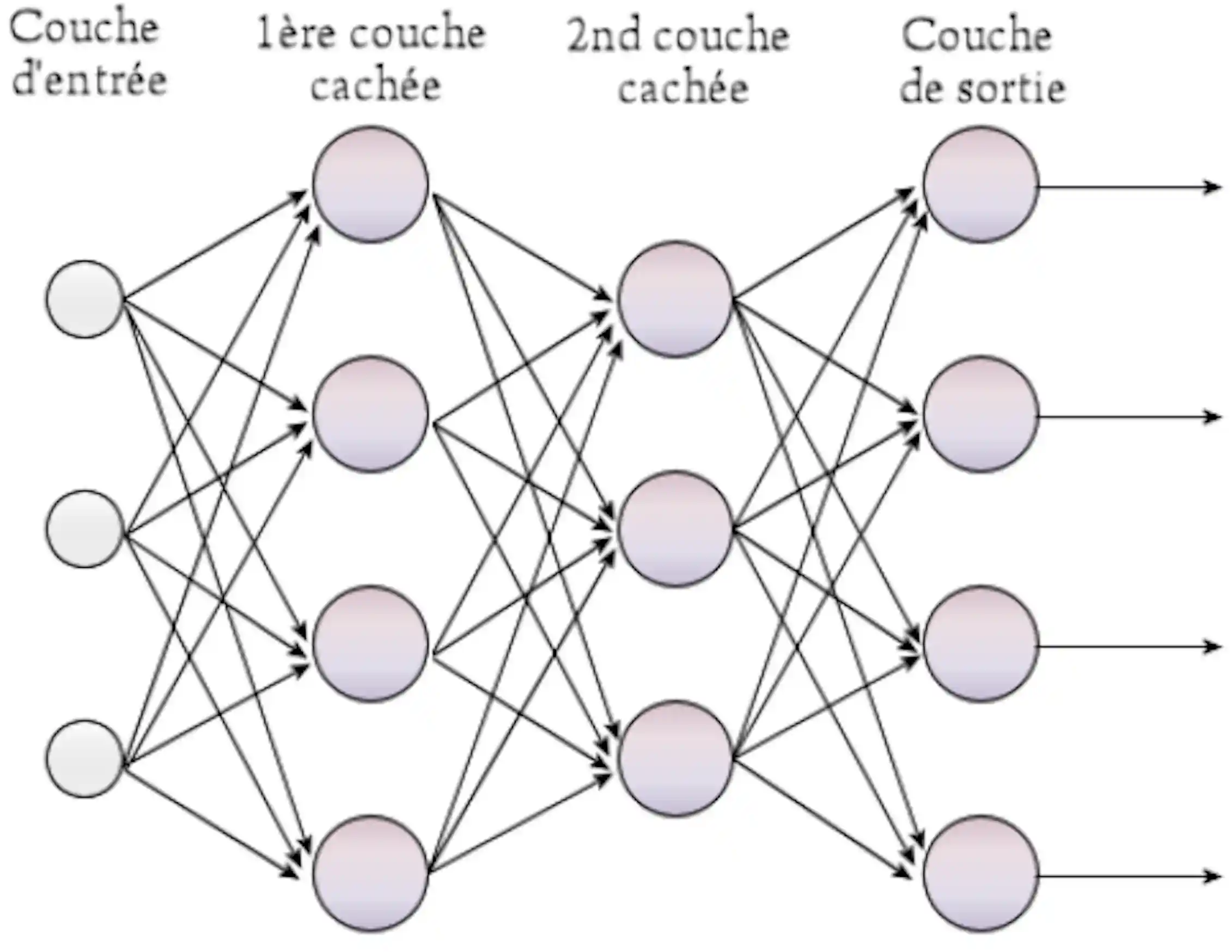 Fonction Reseau Deep learning, des réseaux de neurones pour traiter l’information
