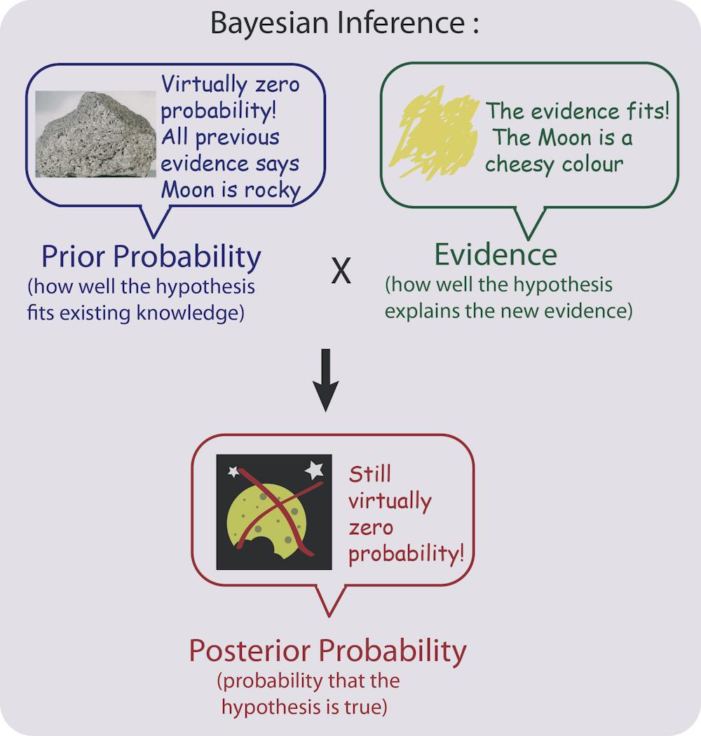 Bayes' Theorem: the maths tool we probably use every day, but what is it?