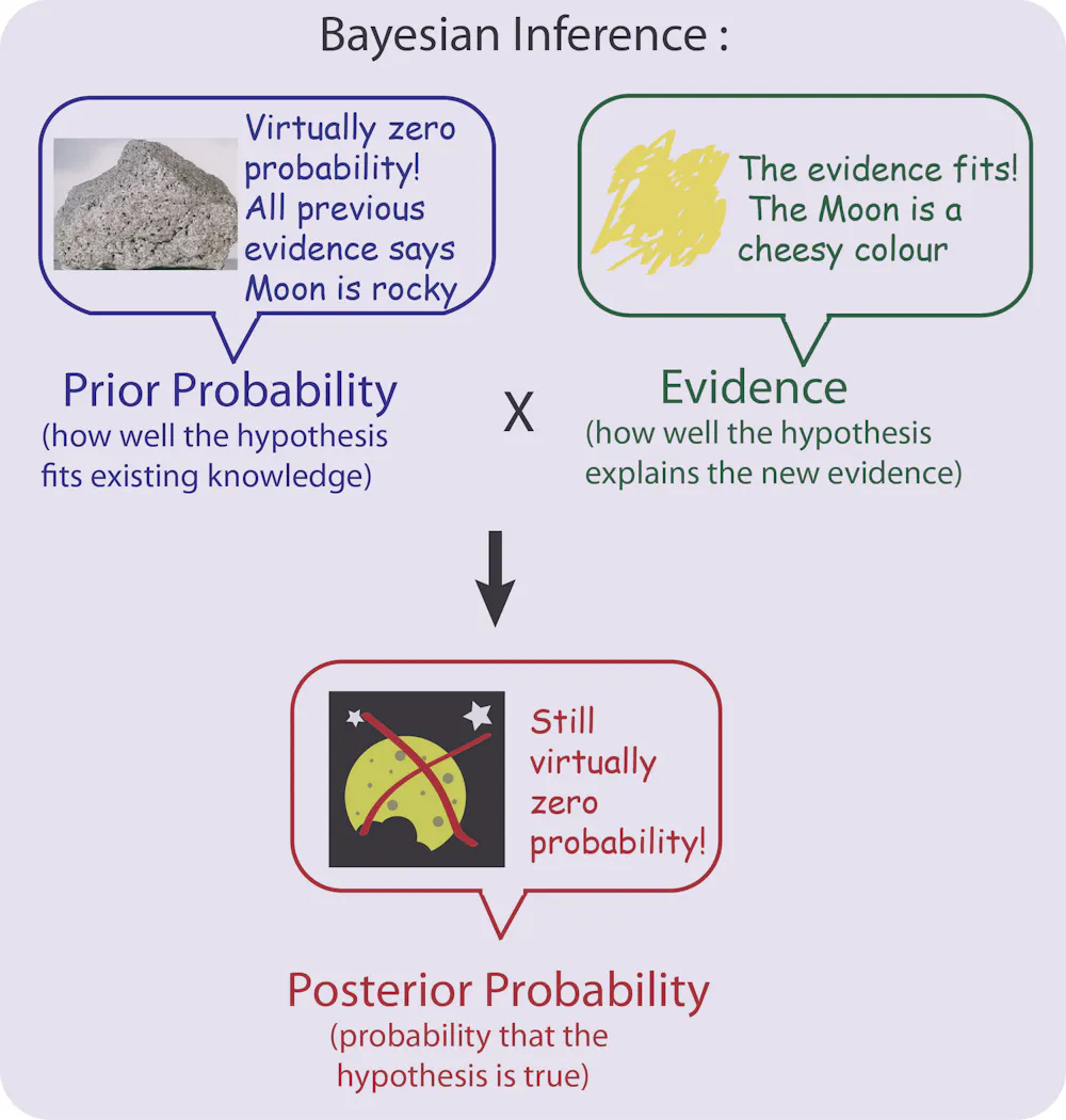 Bayesian Inference Law Equation Bayes’ Theorem: the maths tool we probably use every day, but what is it?