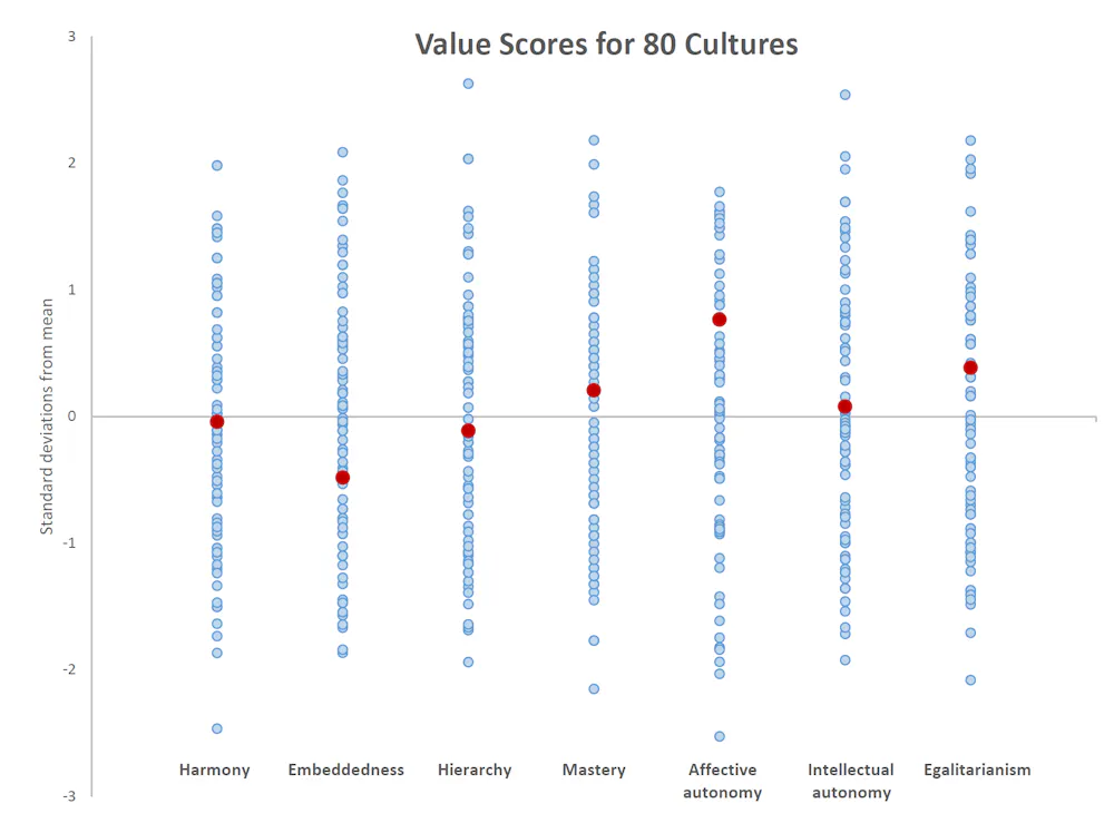 Key Australian Values Australian values are hardly unique when compared to other cultures