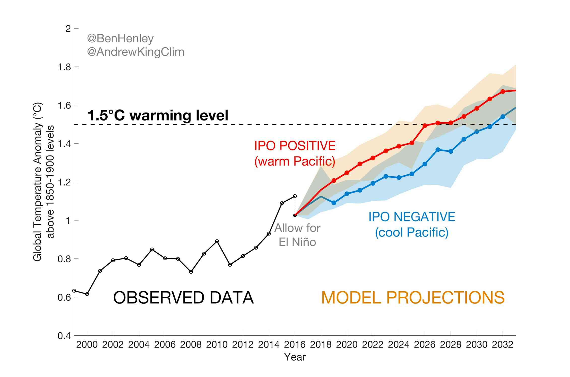 Global warming could accelerate towards 1.5℃ if the Pacific gets cranky
