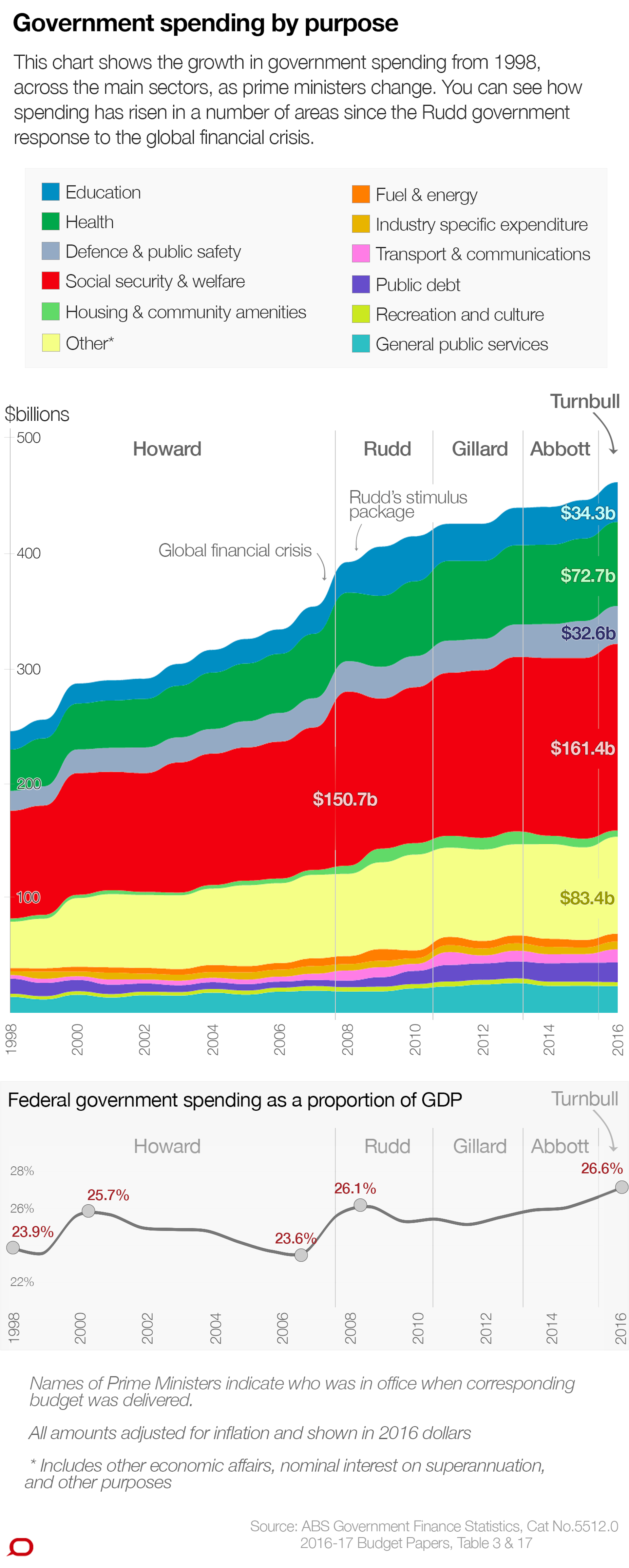 Australian Budget Pie Chart 2015