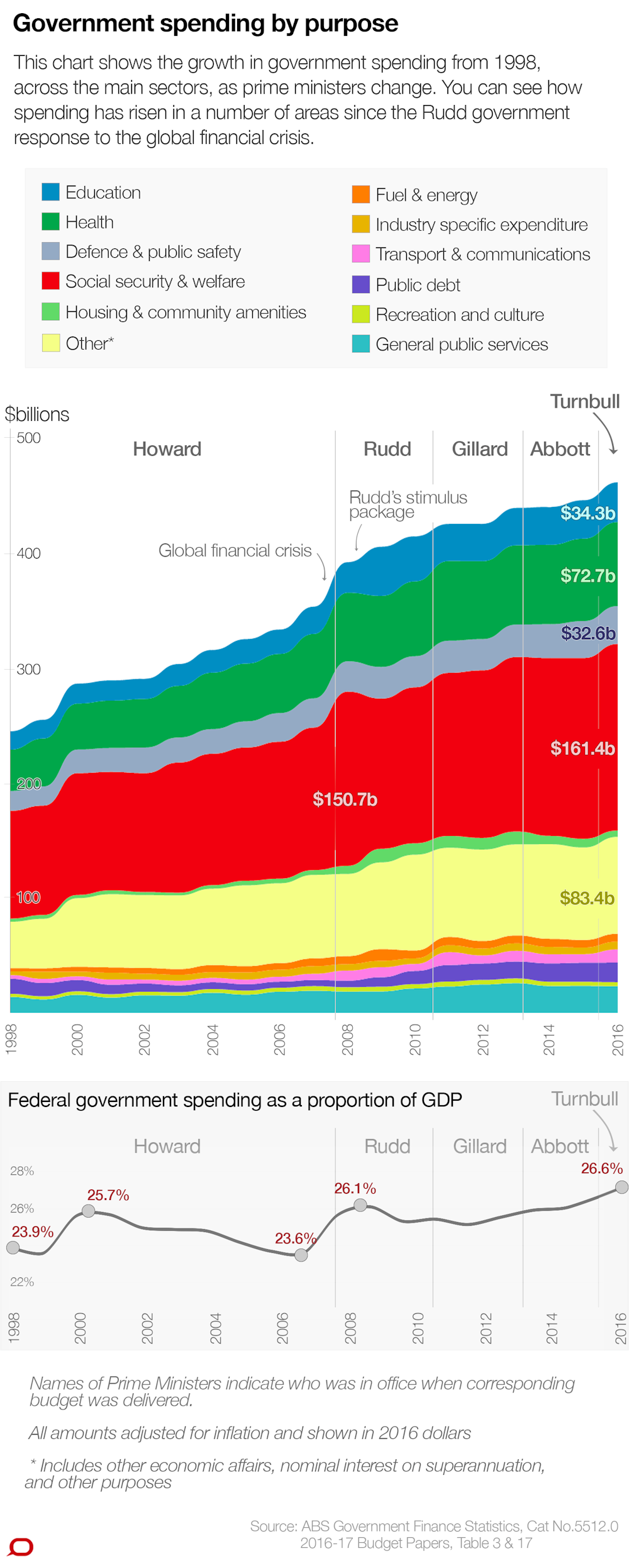 Government Spending Explained In 10 Charts From Howard To Turnbull