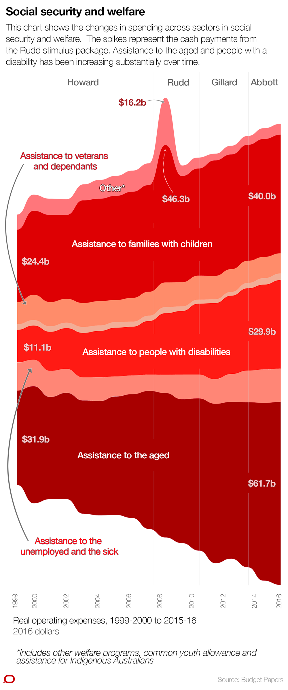 Government Spending Explained In 10 Charts From Howard To Turnbull