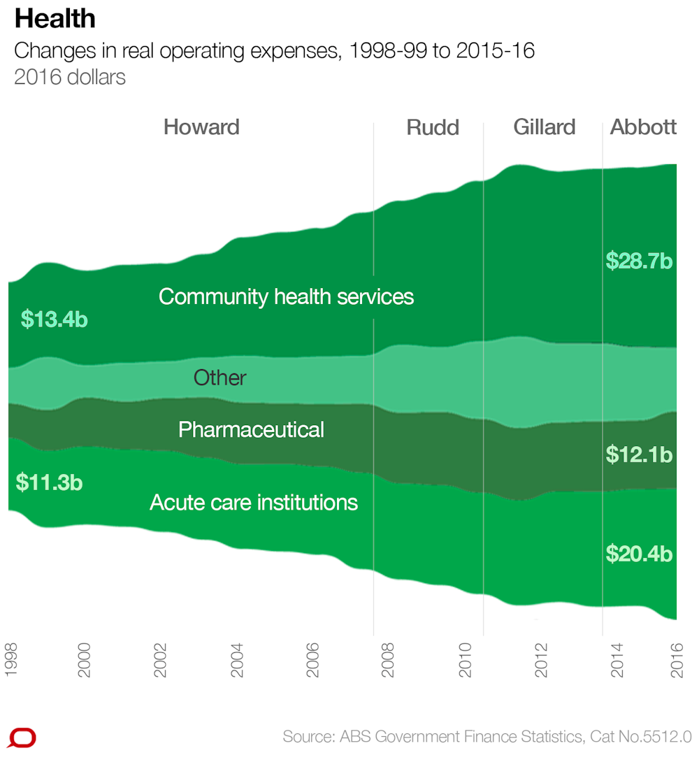 Government Spending Explained In 10 Charts From Howard To Turnbull