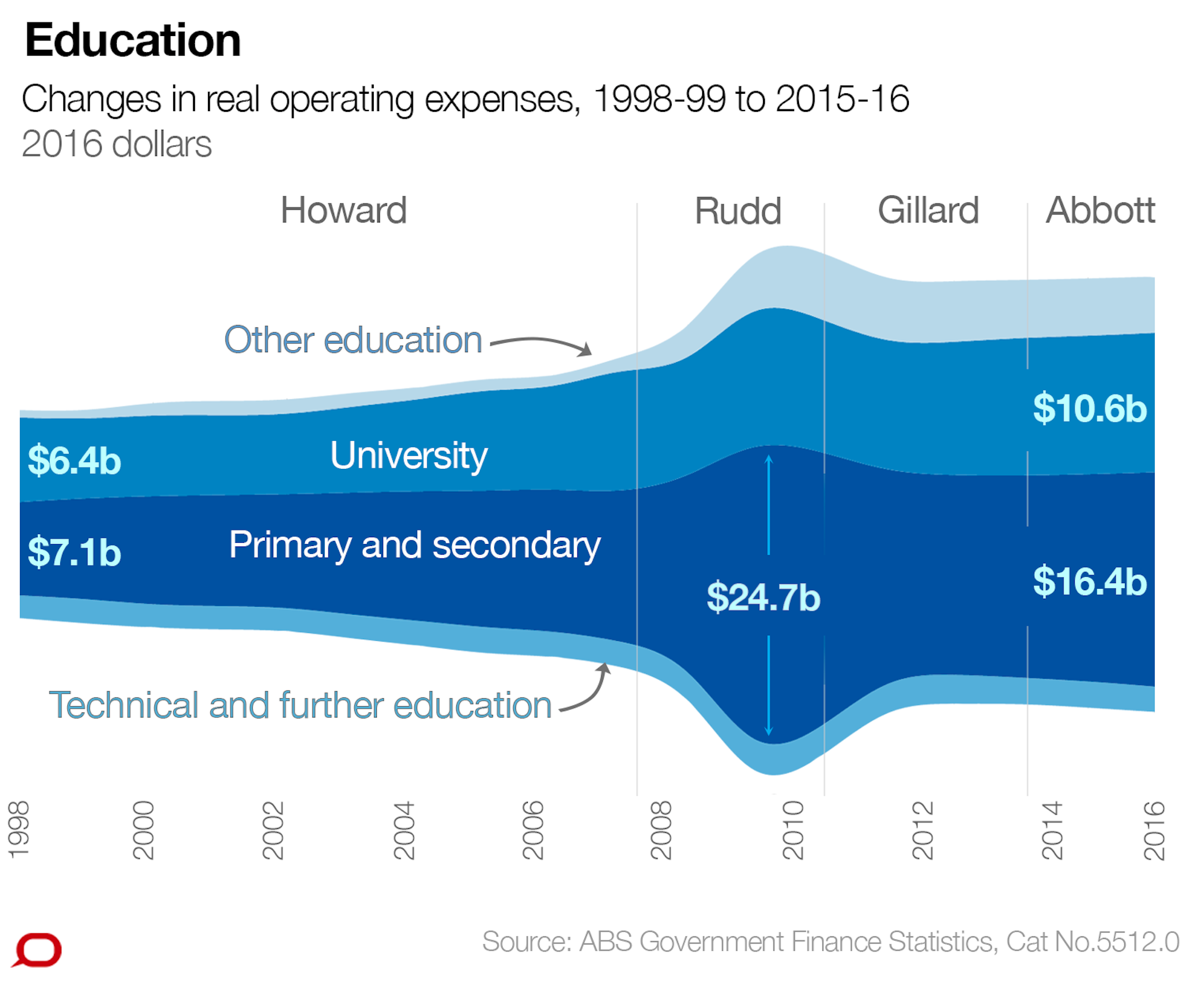 Australian Government Spending Pie Chart