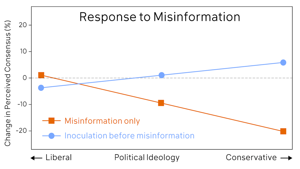 Inoculation theory: Using misinformation to fight misinformation