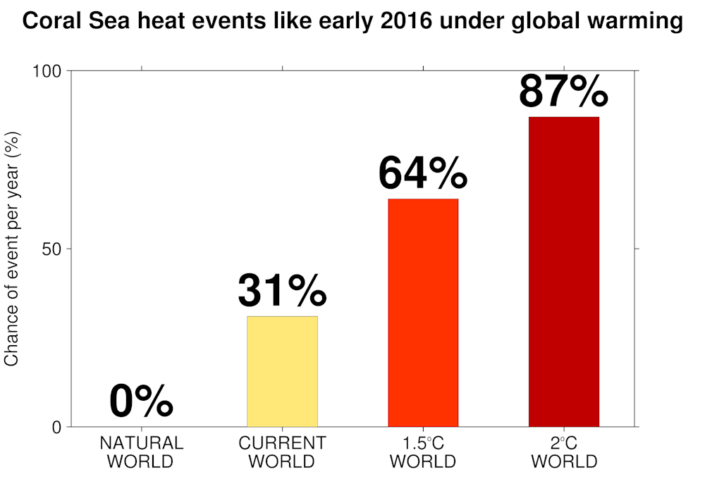 why 2 of global warming is much worse for australia than 1 5