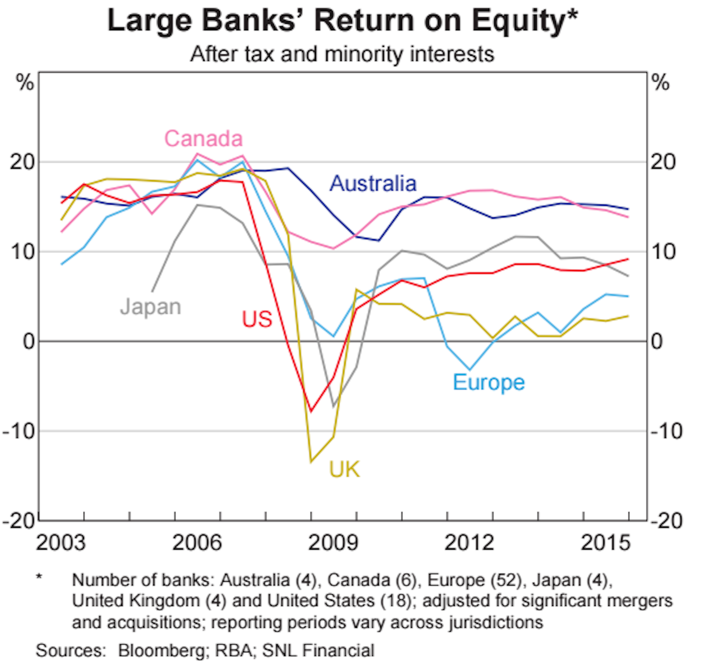 Bank returns. Banks in Australia. Roe Return on Equity. CD-Bank Australia. Minority interest.