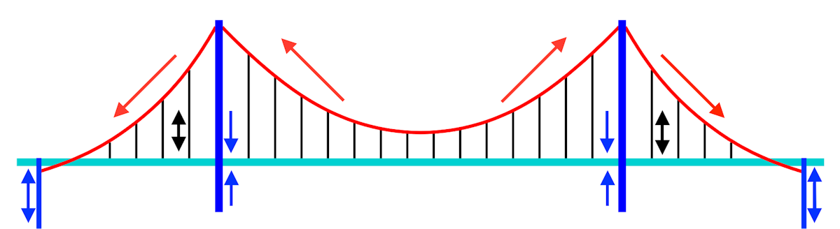 How would engineers build the Golden Gate Bridge today?