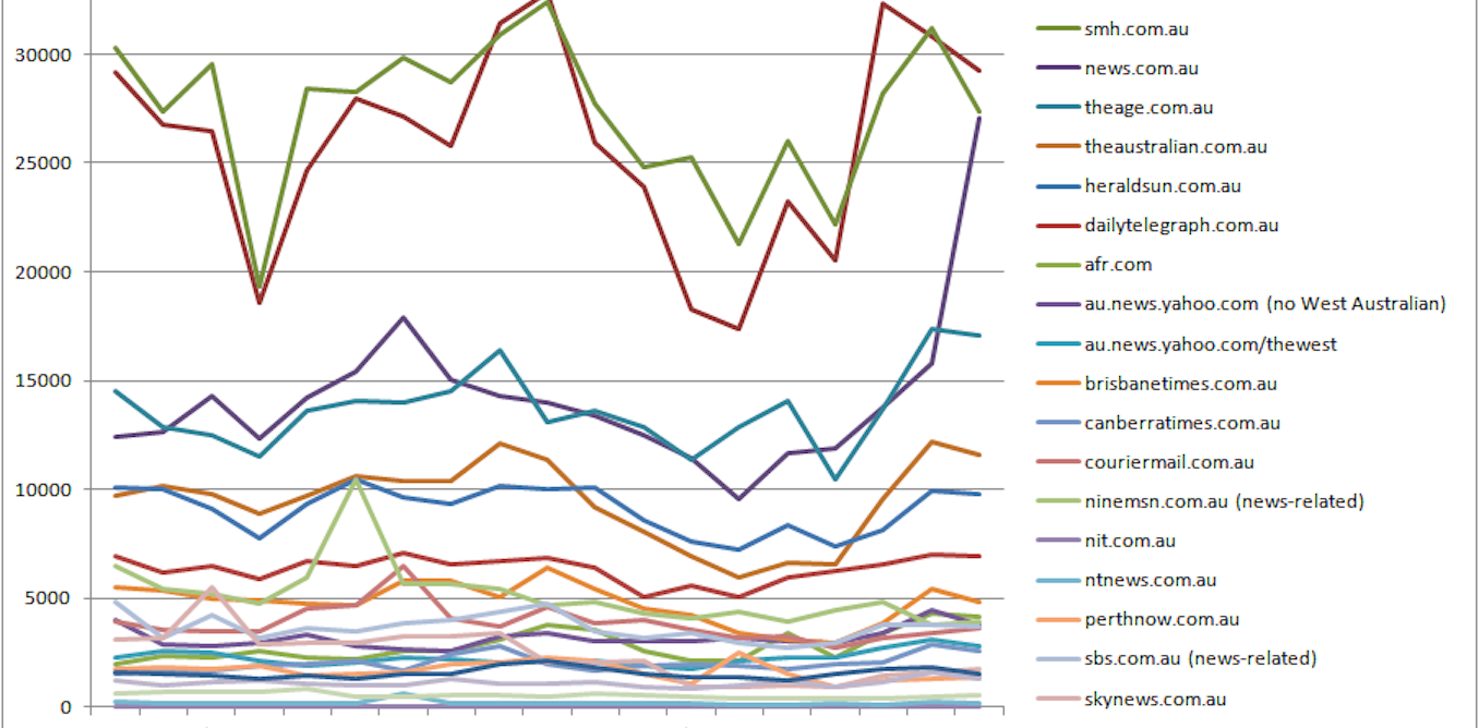 Australian Twitter News Index Of Hair Loss And Other Spam