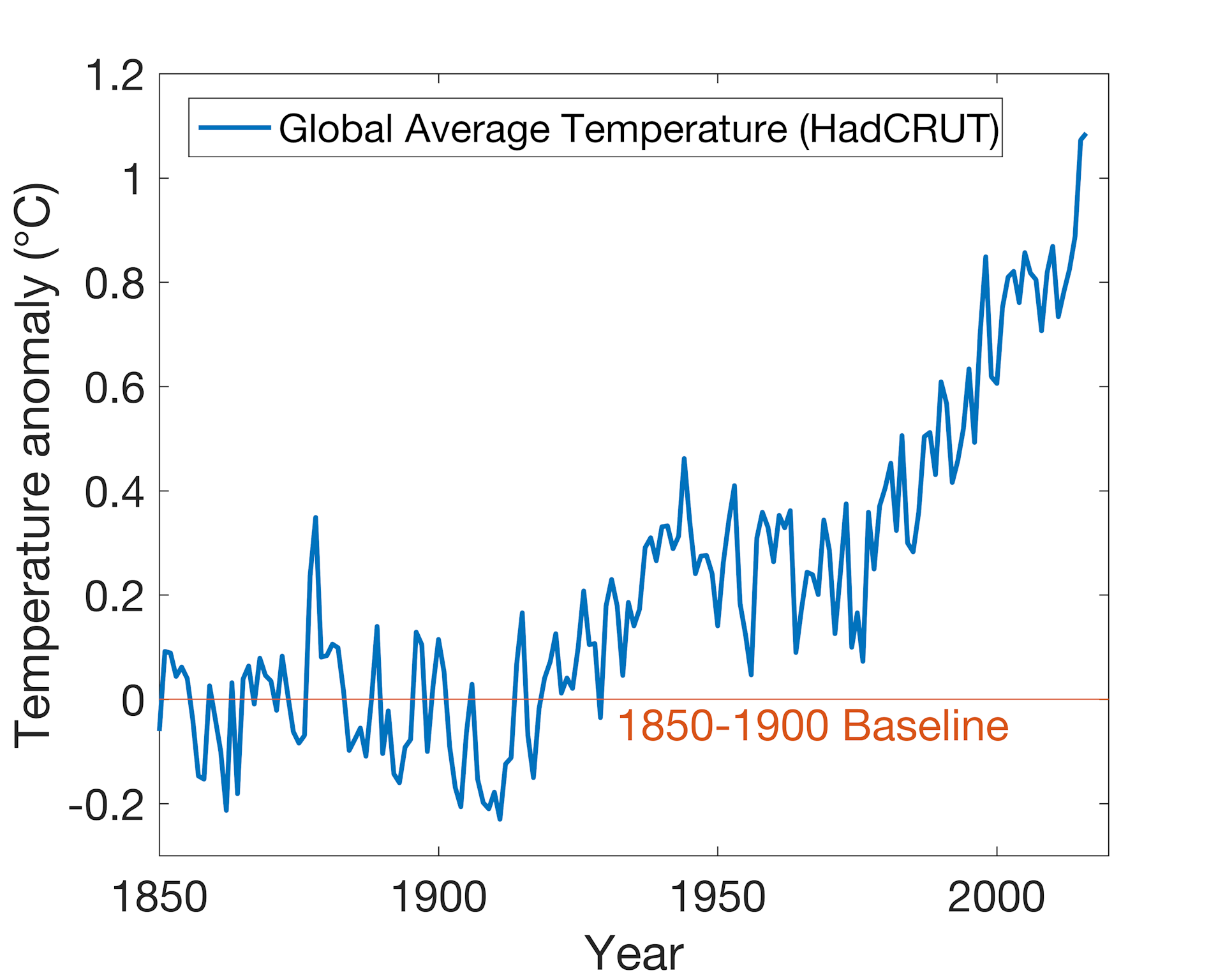 Average Global Temperature By Year Chart