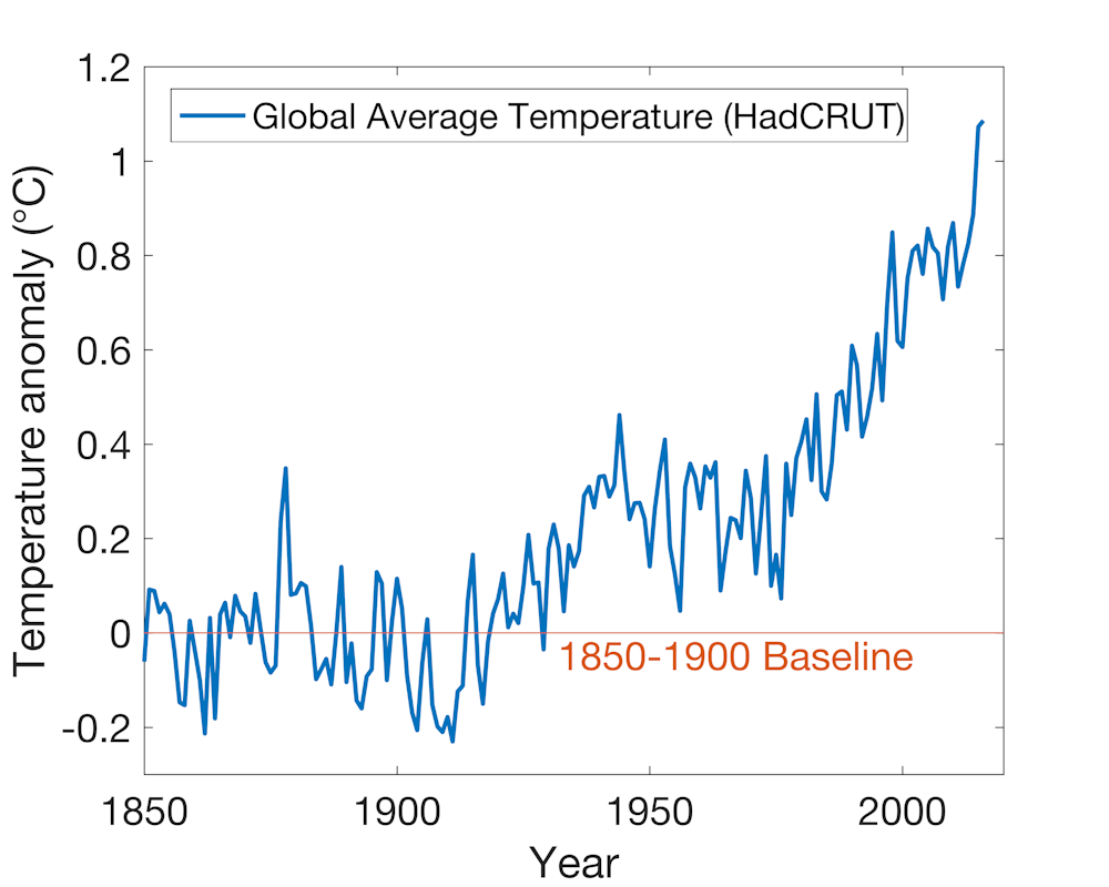 What Is A Pre Industrial Climate And Why Does It Matter