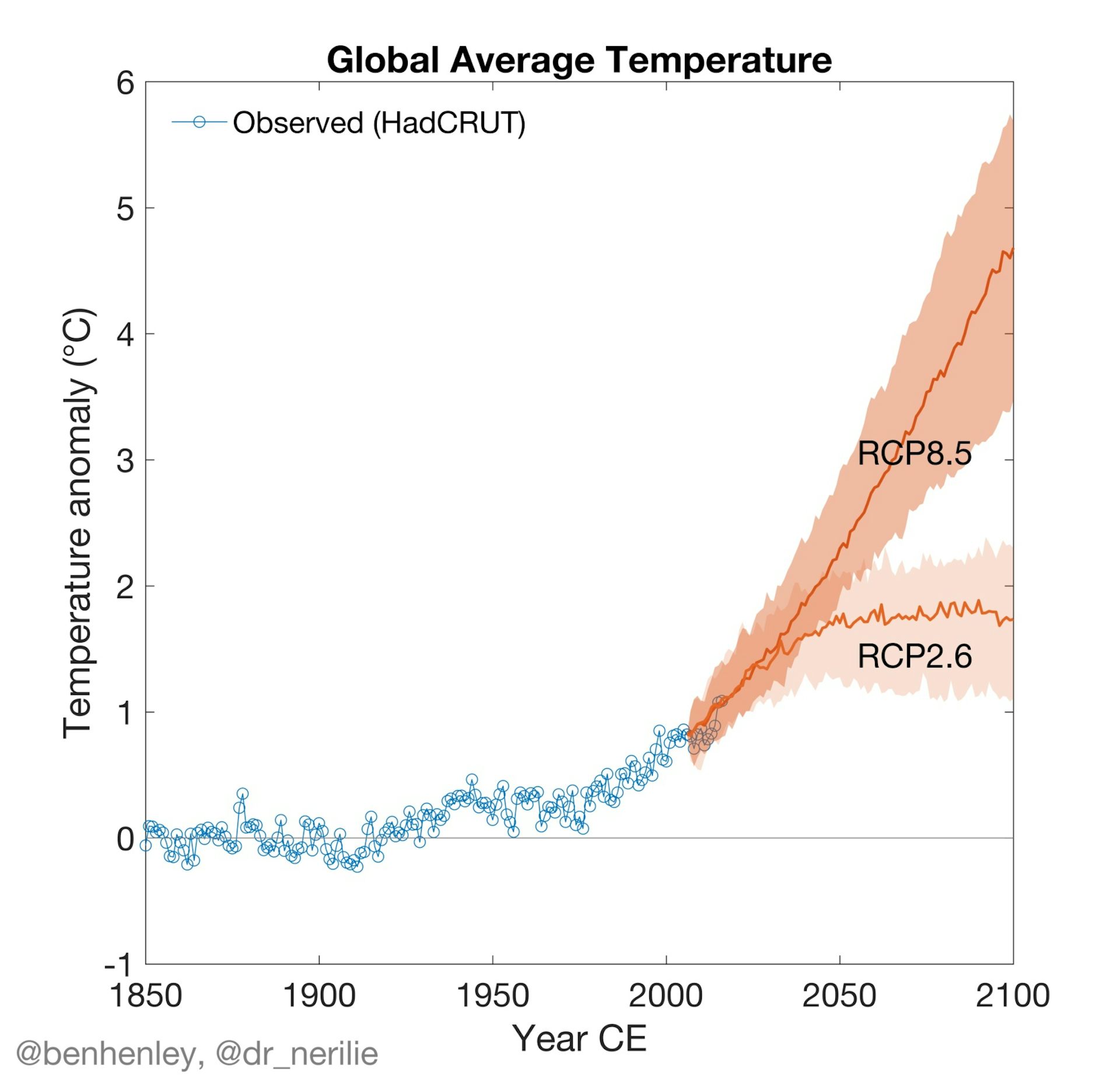 Climate Change Chart 1000 Years