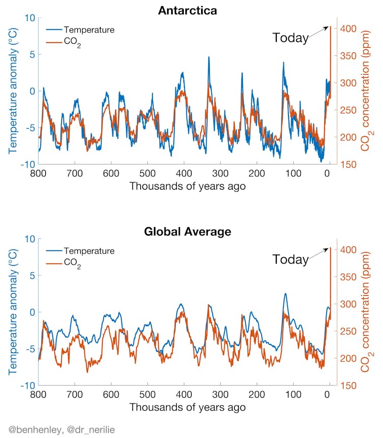 800,000 year temperature