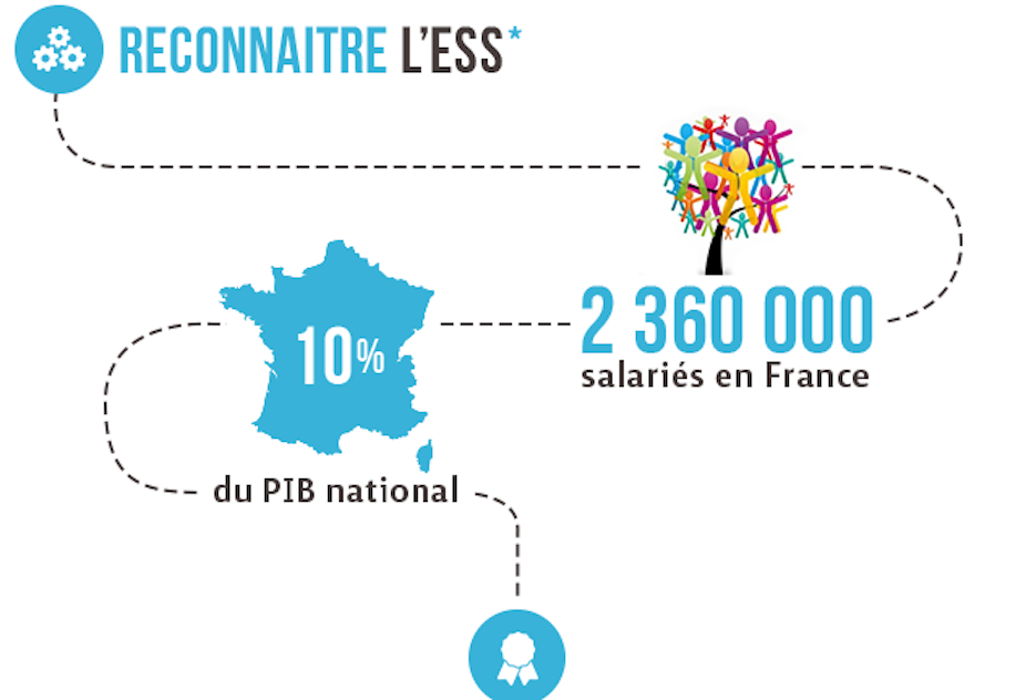Au Dela De L Etat Et Du Marche L Economie Sociale Et Solidaire