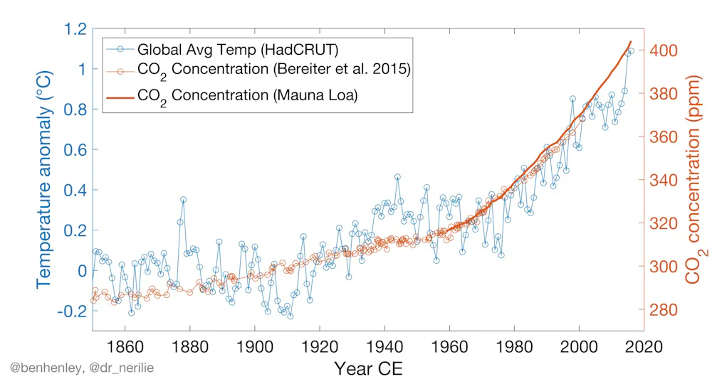 The three-minute story of 800,000 years of climate change with a sting ...