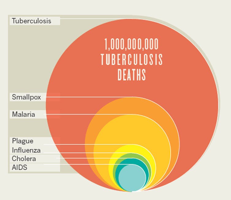 Four of the most lethal infectious diseases of our time and how we're